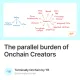 The parallel burden of Onchain Creators