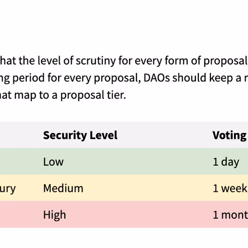 On Voting Periods