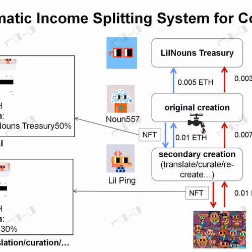 Idea:  An Automatic Income Splitting system for Co-creation Value Chain