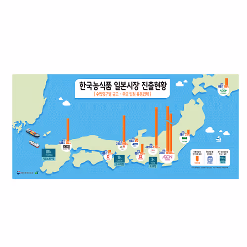 Korean Agri-food Export Status to Japan - May 2019